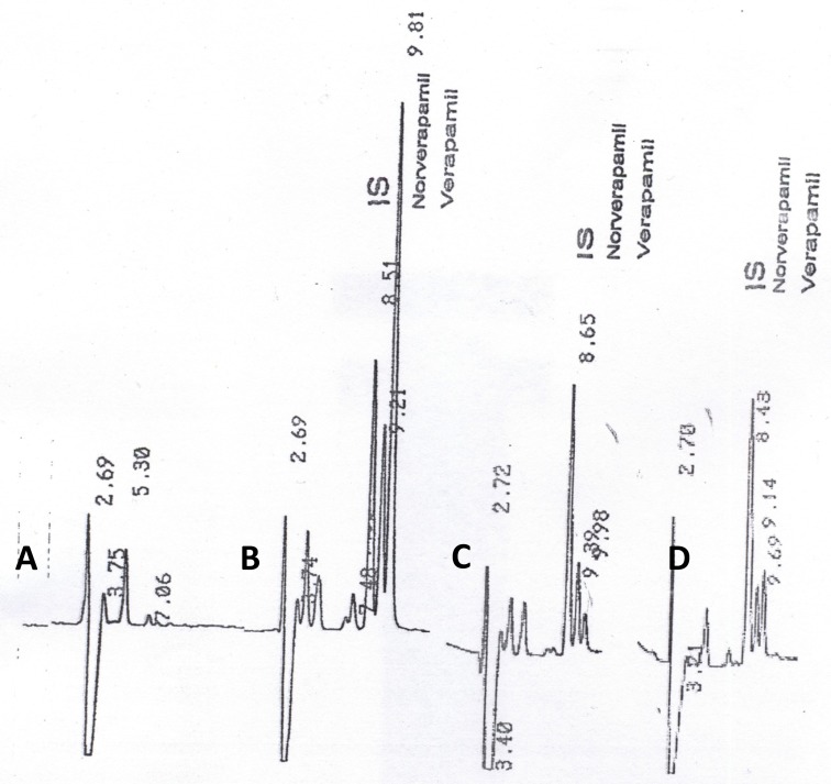 Typical chromatograms of (a) drug-free human plasma, the plasma sample collected from volunteer (b) 0.75 h and (c) 11 h after drug administration and (d) human blank plasma spiked with verapamil (25 ng.mL-1).