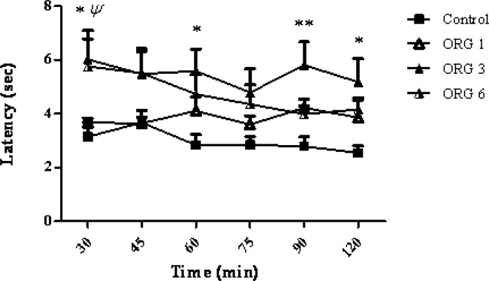 The effect of intracerebroventricular injection of origanum extract (1, 3 and 6 μg/rat) and intact group (control) on tail flick latency of rats. Data represent mean ± SEM of 7 male rats. P-values < 0.05 were considered statistically significant. * = p > 0.05 and ** = p > 0.01, ORG (3 μg/rat) vs control group. ψ = p > 0.05, ORG (6 μg/rat) Vs control group.