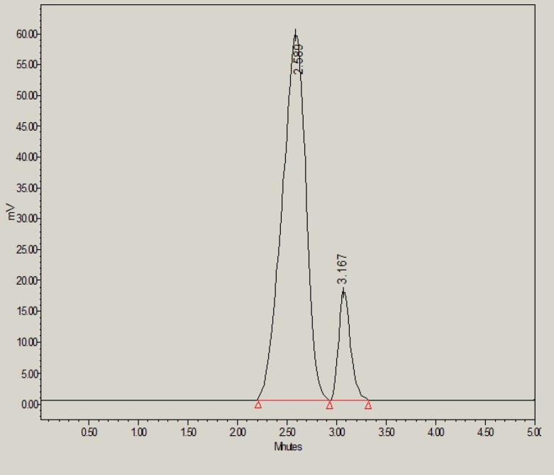 HPLC chromatogram of glibenclamide in the presence of 0.1M NaOH