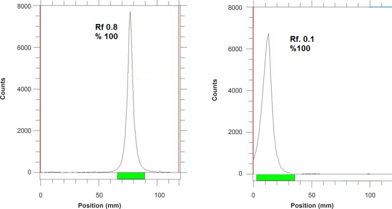 ITLC chromatograms of 67GaCl3 solution in DTPA solution (pH = 5) (left) and 10% ammonium acetate:methanol (1:1) solution (right) using Whatman NO. 2.
