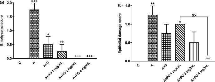 Emphysema (a) and epithelial damage (b) scores in control (C), asthma (A), asthmatic rats treated with dexamethasone (A+D) and asthmatic rats treated with P. oleracea (PO 1, 2 and 4 mg/mL) (n = 8 in each group). Data are expressed as mean ± SEM values. * p < 0.05, ** p < 0.01 and *** p < 0.001 show significant differences compared to group C. ++ p < 0.05, ++ p < 0.01 and +++ p < 0.001 show significant differences compared to group A. xx p < 0.01 shows significant differences among the three concentrations P. oleracea. Statistical analyses were performed using ANOVA with Tukey-Kramer’s post-test