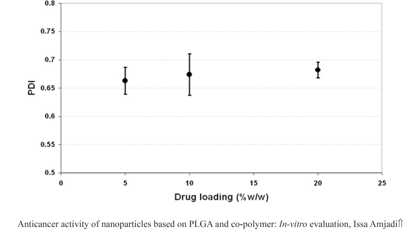 Effect of drug loading on the PDI of Dox- loaded PLGA NPs