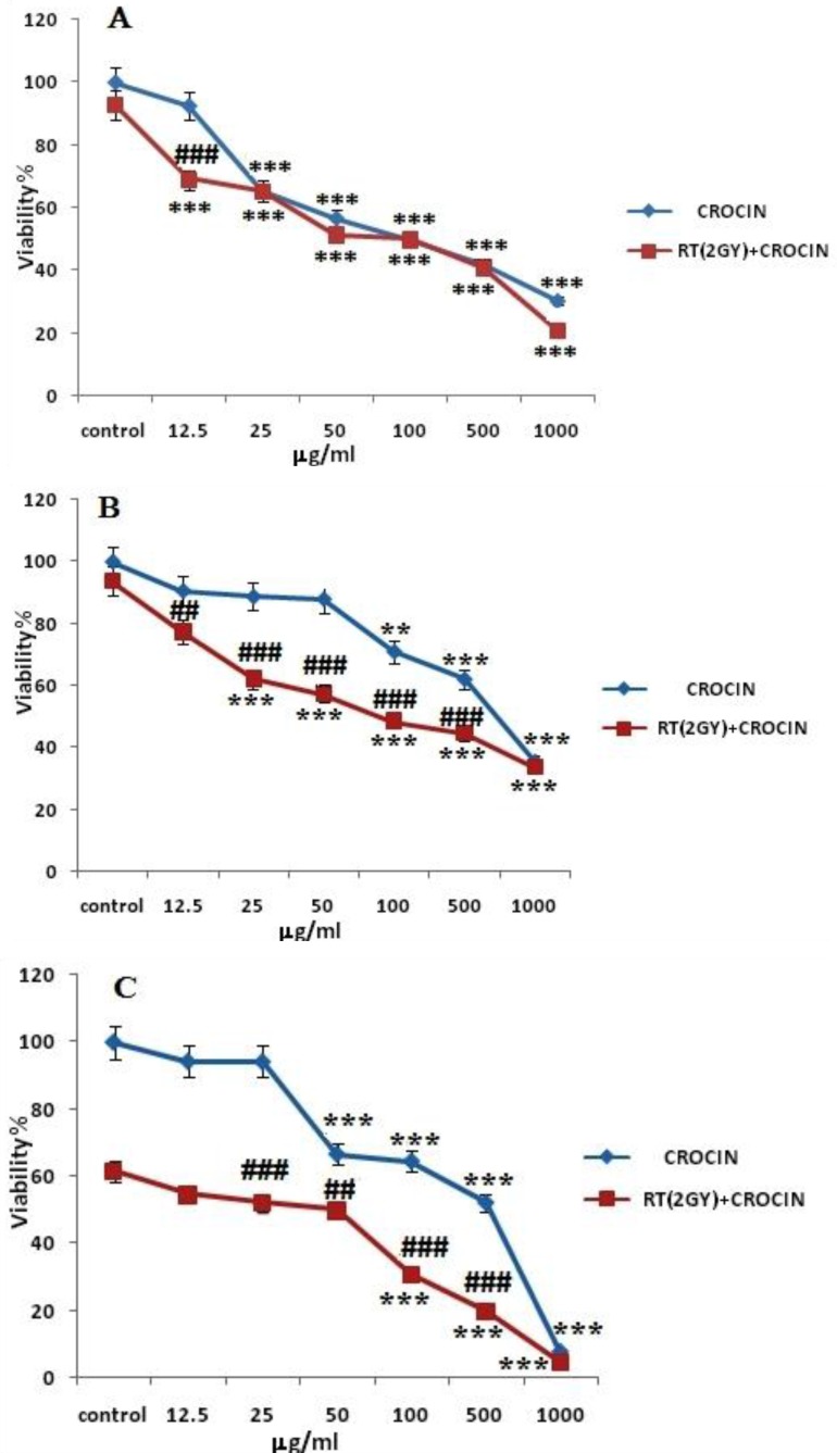 The effect radiation sensitivity and toxicity of crocin on HN-5 cell-line. Cells were treated with different concentrations of crocin for 6 h (A), 48 h (B), and 72 h (C) and were exposed to 2 Gy γ-rays. Cell viability was quantitated by the MTT assay. Results are mean ± SEM (n = 3). The asterisks are indicators of statistical differences when compared with the controls shown in the figure as * P < 0.05, ** P < 0.01, and *** P < 0.001. There were obtained separately at different time points.