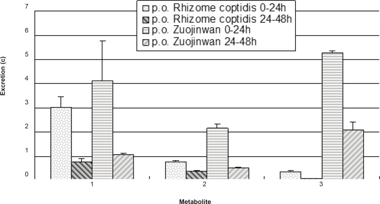 Excretion of the metabolites in rat urine (n = 6).