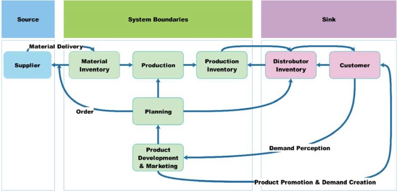 General model boundaries for market oriented pharmaceutical supply chain