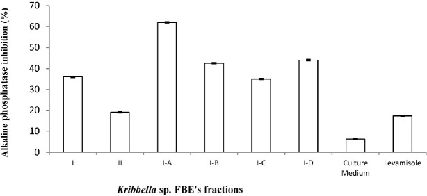 The inhibitory effect of the fermentation broth extract fractions of Kribbella sp. UTMC 267 (20 µg mL-1) on alkaline phosphatase (ALP) activity of vascular smooth muscle cell. All cells were incubated in the presence of β-glycerophosphate and CaCl2. Levamisole (20 µg mL-1) was used as alkaline phosphatase inhibitor control. The bars indicated the mean ± standard error (n = 3). The inhibitory effect of un-inoculated culture medium extract (20 µg mL-1) on ALP activity was also evaluated