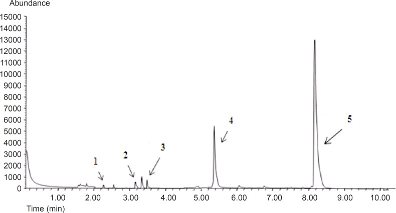 Chromatogram of volatile compounds by GC-MS in probe sonicated liposome. Times in min 1= propanal RT = 2.25, 2=pentanal RT = 3.18, 3 =IS RT = 3.55, 4 = hexanal RT = 5.4, 5 = heptanal RT = 8.25.