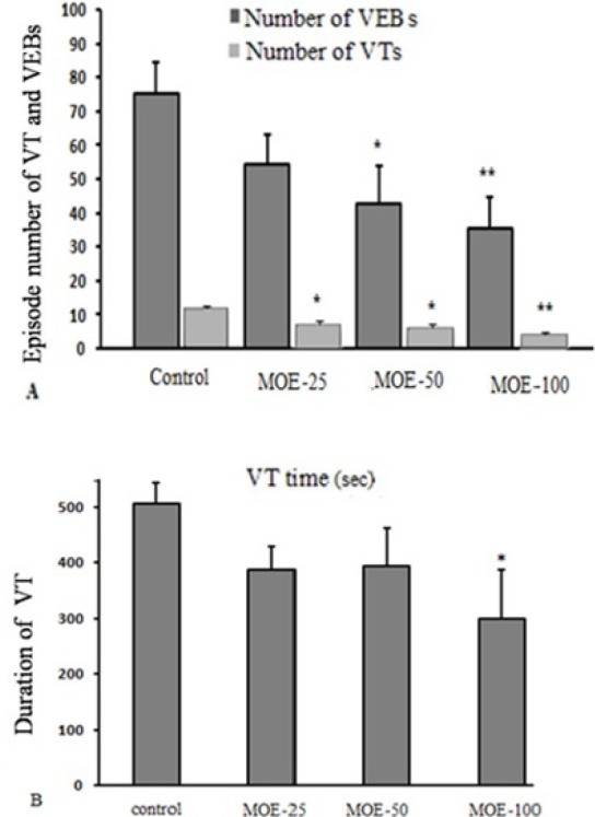 (A) Total number of VT (ventricular tachycardia) and VEB (ventricular ectopic beats) episodes during 30 min ischemia in different groups. (B) Total duration of VT episodes during 30 min ischemia in different groups. Data are presented as mean ± SEM.