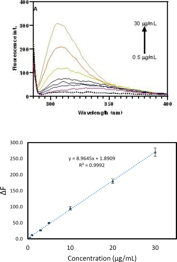 (A) Fluorescence spectra and (B) corresponded calibration curve of pC at various concentrations from 0.5 to 30 µg/mL.