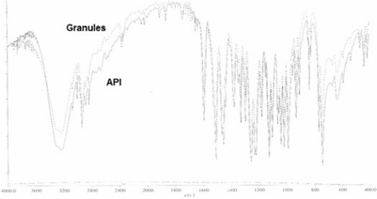 Superimposed FTIR spectra of guaifenesin (API) and granules of the optimized batch