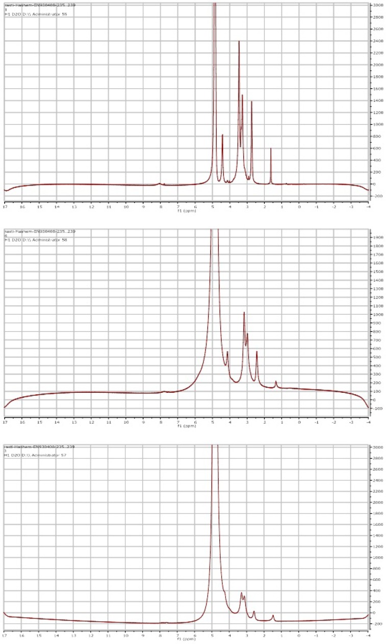 1H-NMR spectra (400 MHz) of (A) chitin, (B) chitosan 75% DDA, (C) chitosan 90% DDA