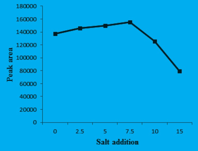 Effect of the salt addition on the extraction efficiency. Separation and Determination of Cyproheptadine in Human Urine by DLLME-HPLC Method, Mehdi Maham.