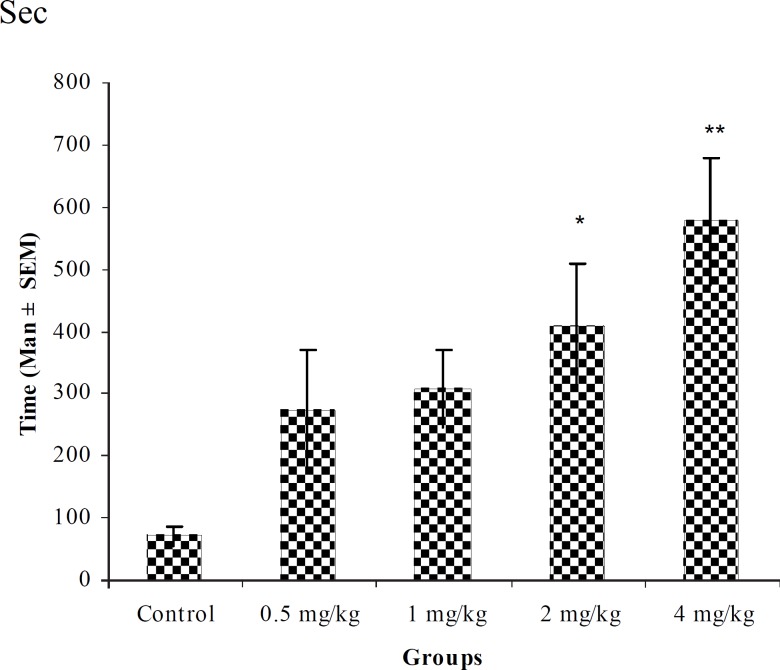 Effect of intraperitoneal injection of different doses of diazepam on myoclonic seizure onset time (sec) induced by pentylenetetrazole 80 mg/kg. (n = 10) * p < 0.05 ** p < 0.01