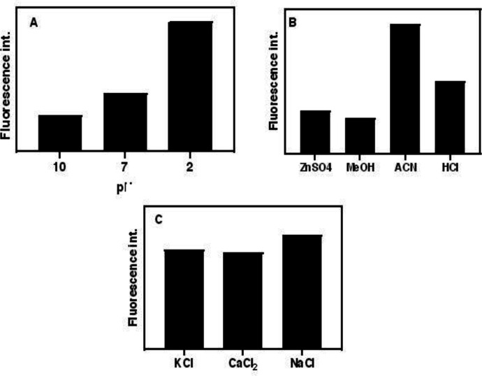 (A) Effect of pH on the hydrolysis of pCS and PCG to pC, (B) effect of type of protein precipitant and (C) salting-out agent fluorescence emission. (conditions: (A) HCl, NaOH, and PBS concentrations are 0.01 M, and temperature, 80  C (B) ZnSO4 in saturated form, ACN, MeOH in absolute form and HCl 36%, room temperature, and (C) all salts are saturated at room temperature)