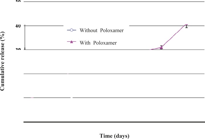 Effect of co-encapsulation of 2% Poloxamer 407 on triptoreline release from PLGA microspheres (n = 3, mean ± standard deviation).