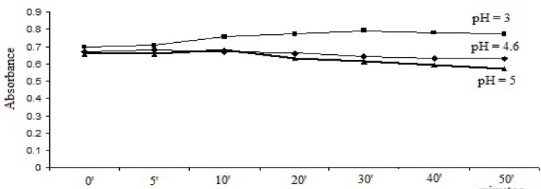 Selection of pH dependence and reaction time for method with bromophenol blue solution.