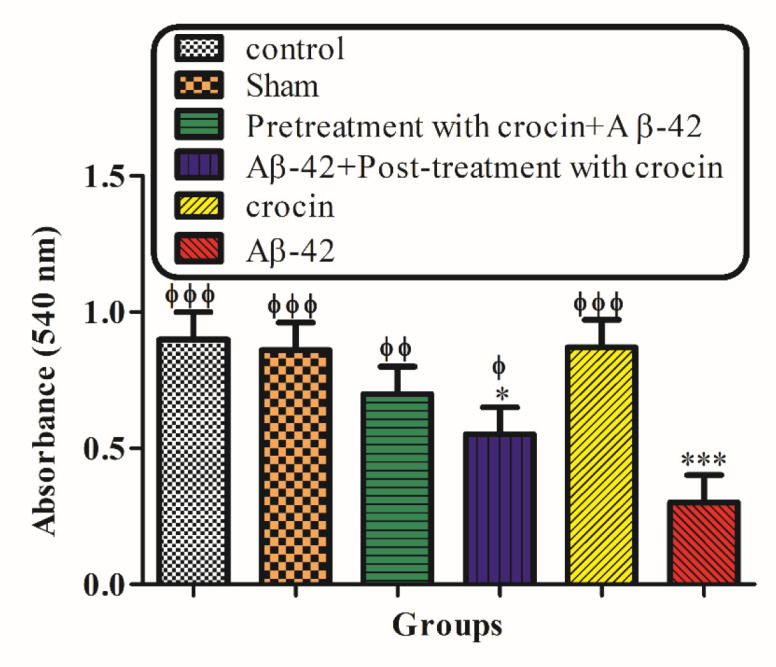 The protective effect of crocin against Aβ1-42 (0.5 μ: per side, IH) induced mitochondrial swelling. *P < 0.05, **P < 0.01, ***P < 0.001 compare to the control group. ϕP < 0.05, ϕϕP < 0.01, ϕϕϕP < 0.001 compared to the Aβ1-42 injected animals. The results for each group are presented as mean ±SD for 7 animals in each group. Statistical significance between the groups was determined by one-way analysis of variance (ANOVA) using a Bonferroni post hoc multiple comparison test