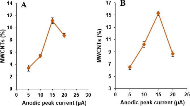 The dependence of the anodic peak currents of cyclic voltammograms of (A) NOS (500 µM) and (B) LOR (500 µM) on MWCNTs content at the MWCNTs/NADES/CPE surface (scan rate 50 mV s-1)