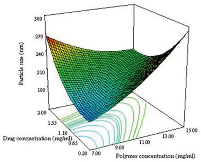 Response surface plot illustrating the enhancement of polymer concentration and drug concentration on particle size