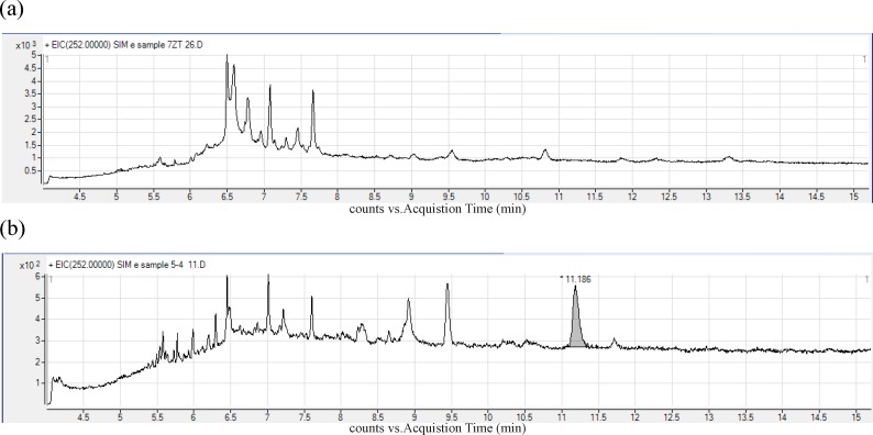 GC-MS chromatogram of BaP in (a) Blank bread sample (b) real contaminated traditional sample