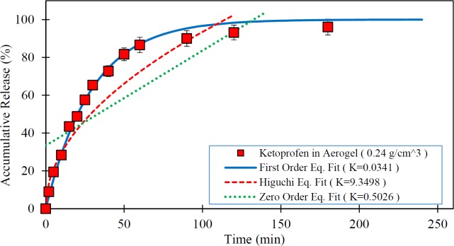 Release rate of Ketoprofen loaded in the silica aerogel ( ) and fitted kinetic models (The dissolution medium was 0.1N HCl at 37 °C and data are expressed as mean ± SD).