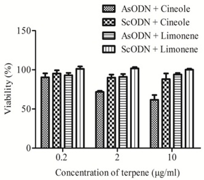 Enhancement effects of limonene and cineole on antiproliferative action of liposomal antisense oligonucleotide (AsODN) in comparison to its control (ScODN) at different concentrations. Data are mean ± standard error (n = 3