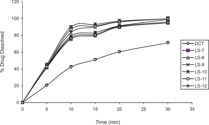 The dissolution profiles of indomethacin from liquisolid compacts containing different amounts of glycerin. Error bars are standard deviations for at least 4 determinations