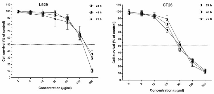 The survival rate of L929 and CT26 after treatment with umbelliprenin in 24, 48 and 72 h incubation times