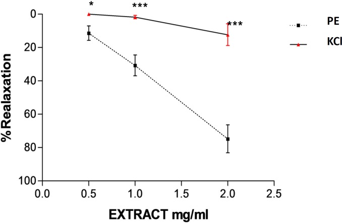Effect of saffron aqueous extract in endothelium-intact aortic rings precontracted by KCl (80 m M(. The vasodilatory effect of saffron was expressed as a percentage of relaxation to maximum constriction induced by KCl. Values are expressed as mean ± SEM. *P < 0.05 and ***P < 0.001 vs. PE precontracted rings, PE: phenylephrine.
