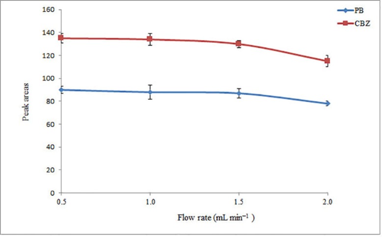 Effect of flow rate on the extraction efficiency of the method. Conditions: The same as used in Figure 2, except pH of sample was adjusted in 10