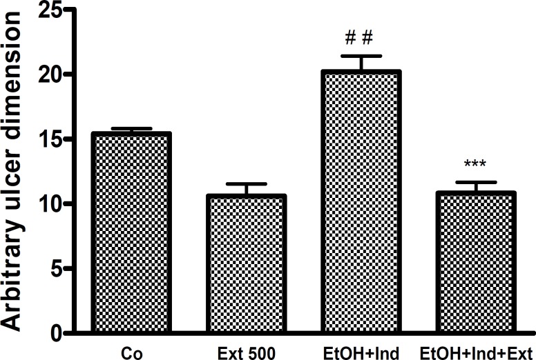 Effect of A. Buettneri hydro-alcohol extract on the gastric mucosal damage induced by indomethacin and ethanol 95°. Extract was administered 30 min before ulcer induction, indomethacin 300 mg/kg (IP) was given to the treated group and the control group (Co) received distilled water. After fours hour’s the rats received by gavage ethanol 95° at 1 mL/100g body weight. Results are mean ± SEM for 5 rats. **p < 0.01 (EtOH + Ind vs EtOH + Ind + Ext), ## p < 0.01 (control vs EtOH + Ind).