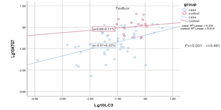 Statistical analysis by means of Pearson’s chi-squared test demonstrate a positive correlation between ATG7 and LC3 gene expression (P = 0.001, r = 0.481)