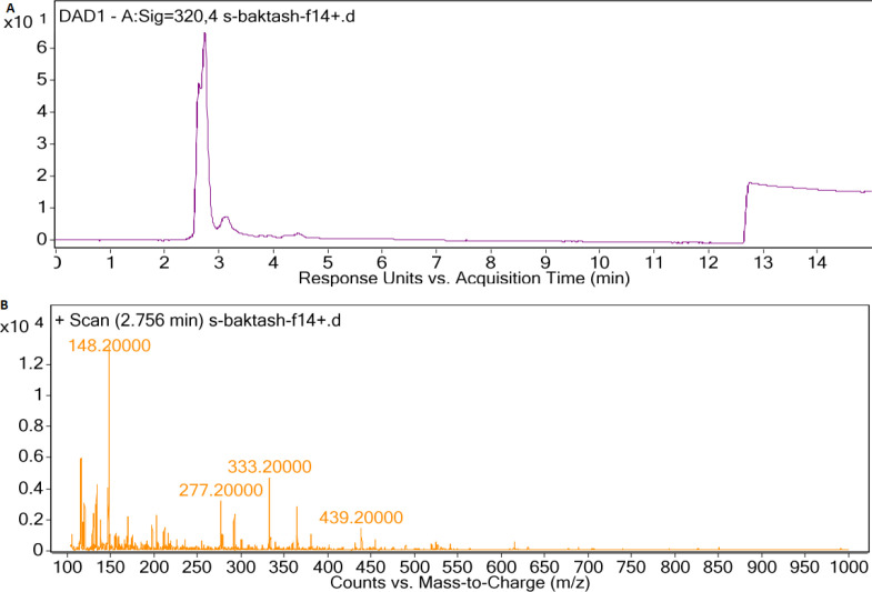 (A) LC-DAD spectra of F14 extract, (B) MS spectrum of main peak with UV absorption at 300-400 nm