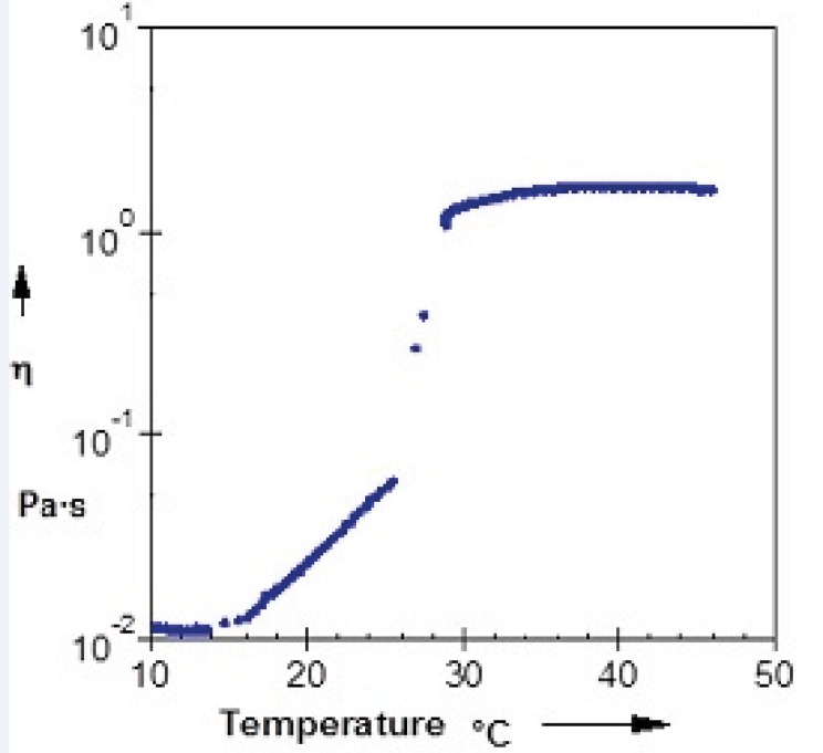 Relationship between the viscosity and temperature for 20% (w/v) solution of Poloxamer 407 containing 20 mL SLN dispersion