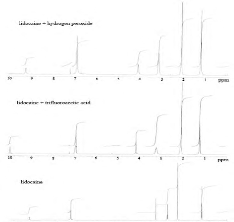 Proton NMR spectrums of lidocaine HCl and degradation with H2O2 and trifluoroacetic acid (TFA).