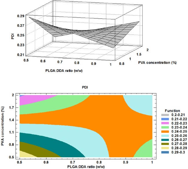Effect of formulation factors on polydispersity index; above: 3D surface plot, below: contour plot