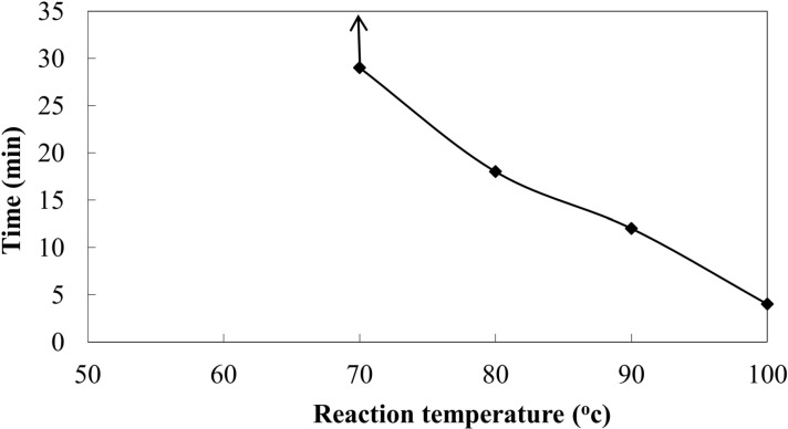 Effect of reaction temperature on time taken for biosynthesis of AgNPs using CS from C.phaseospora