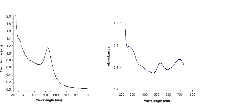 UV-Vis Spectrum of (a) Au and (b) Cis-Au
