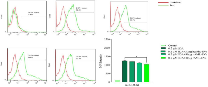 U937 cells were treated with or without 30 µg of healthy, new case AML and relapsed AML-EVs, and assayed for ROS production by using the fluorescent dye DCFDA. Representative histograms showed ROS generation in each experimental condition. Graph represented the mean values ± SE of the MFI of DCF. Statistical significance were defined at *P < 0.05