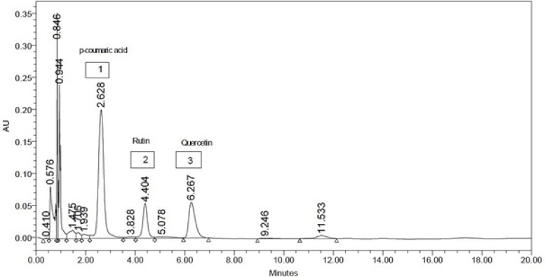HPLC Chromatogram of Ethyl acetate extract of L. reticulata