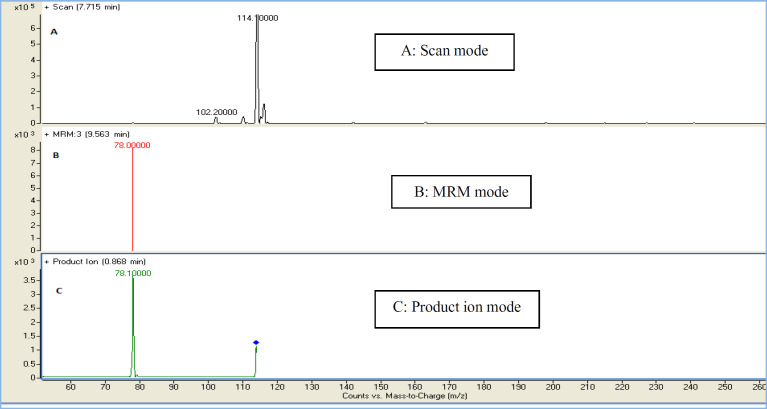 Representative chromatograms of 2-chloroprydine (I.S) (m/z 144.78) in (A) Scan mode (B) MRM mode (C) product Ion mode