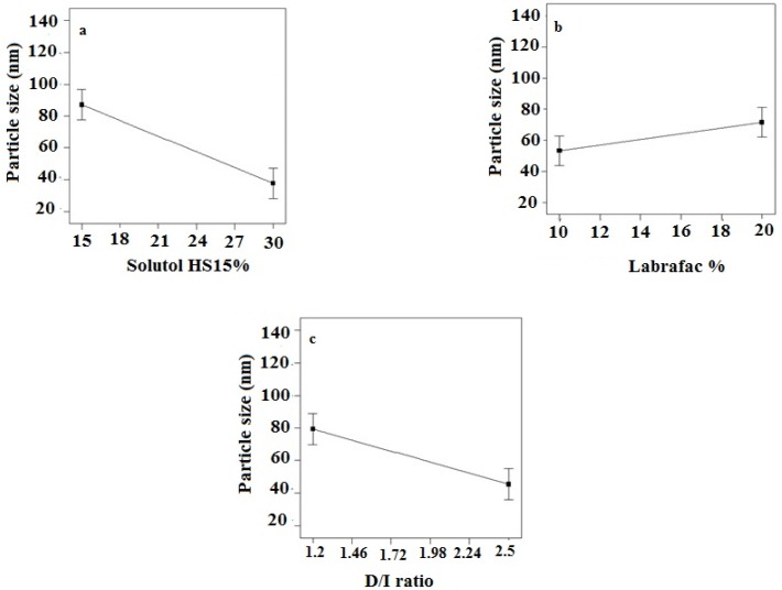 Effect of different levels of (a) solutol HS 15 (b) labrafac and (c) D/I ratio on the particle size of imatinib loaded LNCs
