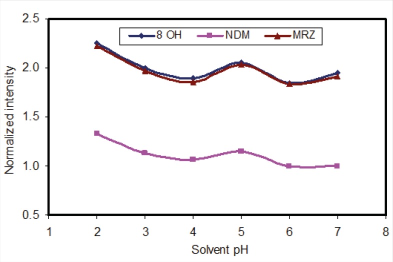 Effect of pH of constituent solvent, on the fluorescence intensity of analytes (all intensities were normalised to intensity of NDM at pH=7).
