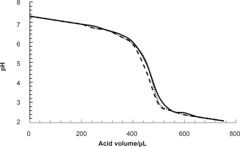 pH denaturation of albumin in the absence (zero concentration) of glucose, solid, dashed and pointed lines correspond to the three time repetition of experiment