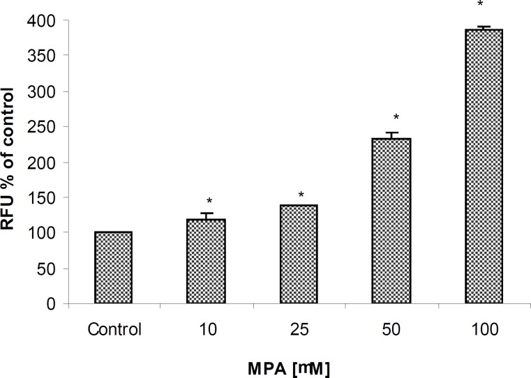 The effect of MPA on Caspase-3/7 activities in PTO cells; the cells exposed against different concentrations of MPA for 24 h. Statistically significant differences (p < 0.05) are seen between control and all studied concentrations of MPA.