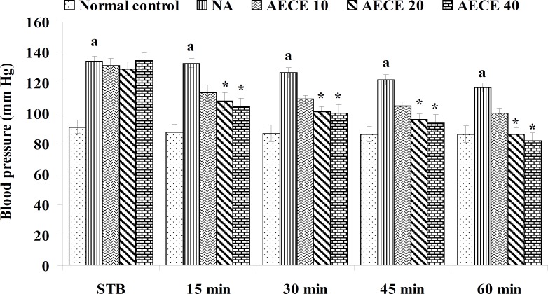Effect of AECE on BP in noradrenaline-induced hypertension in rats. Values are expressed as mean ± SEM (n = 6). ap < 0.05 as compared with normal control (Student t-test), *p < 0.05 as compared with NA group (one-way ANOVA followed by Dunnet’s test).