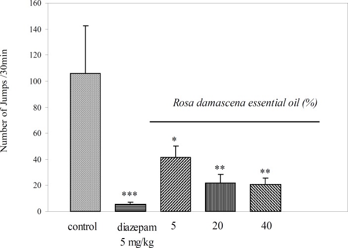 Effects of different concentrations of Rosa damascena essential oil on naloxone- precipitated jumping in morphine-dependent mice (n = 8, Mean ± SEM, * p < 0.05, ** p < 0.01 and *** p < 0.001 compared to control group, Tukey-Karamer test).
