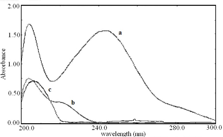 Zero order spectra of (a) acetaminophen (20 μg/mL), (b) diphenhydramine hydrochloride (10 μg/mL) and (c) pseudoephedrine hydrochloride (7 μg/mL).