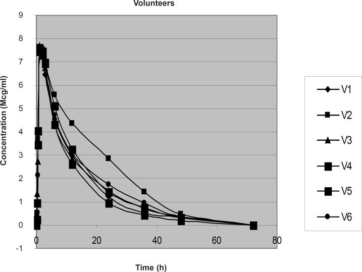 Plasma Conc. vs. Time graph of LF in 6 healthy volunteers