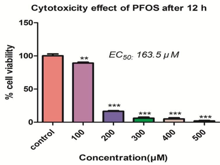 The Effect of PFOS on viability of human lymphocytes.Effect of PFOS on viability of human lymphocytes after 12 h treatment. Cell viability determined by trypan blue exclusion dye following treatment of lymphocytes with a wide range of PFOS. PFOS reduced lymphocyte viability in a dose-dependent manner and this decrease is significant at 100µM and higher concentration in comparison with control.*P < 0.05, **P < 0.01 and ***P < 0.001.